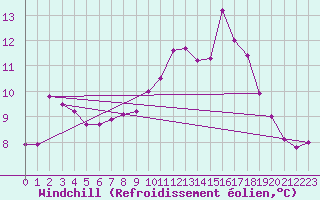 Courbe du refroidissement olien pour Cap Ferret (33)