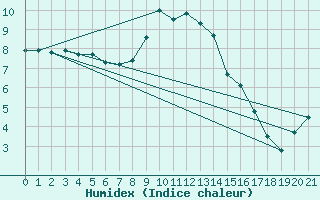 Courbe de l'humidex pour Gladhammar