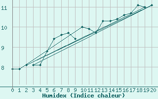 Courbe de l'humidex pour Agde (34)