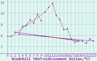 Courbe du refroidissement olien pour Thyboroen