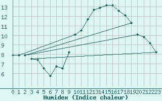 Courbe de l'humidex pour Saint-Paul-lez-Durance (13)