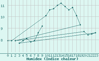 Courbe de l'humidex pour Hunge