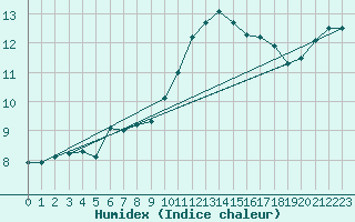 Courbe de l'humidex pour Ste (34)