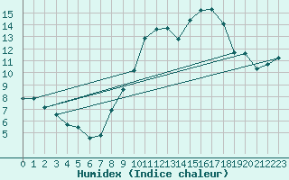 Courbe de l'humidex pour Paray-le-Monial - St-Yan (71)