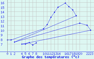 Courbe de tempratures pour Bujarraloz