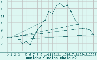 Courbe de l'humidex pour Aberdaron