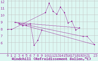 Courbe du refroidissement olien pour Capo Bellavista