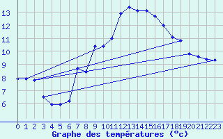 Courbe de tempratures pour Stabio