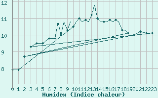 Courbe de l'humidex pour Blackpool Airport