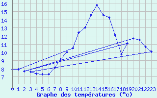 Courbe de tempratures pour Saldenburg-Entschenr