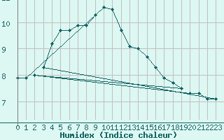 Courbe de l'humidex pour Kjobli I Snasa