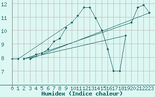 Courbe de l'humidex pour Bialystok