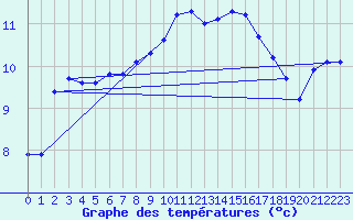 Courbe de tempratures pour Caix (80)