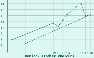 Courbe de l'humidex pour Saint-Haon (43)