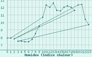 Courbe de l'humidex pour Pershore