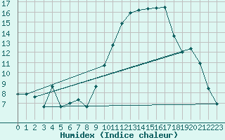 Courbe de l'humidex pour Andjar