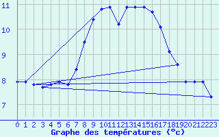 Courbe de tempratures pour Oehringen