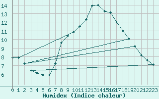 Courbe de l'humidex pour Ble - Binningen (Sw)