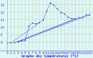 Courbe de tempratures pour Millau (12)