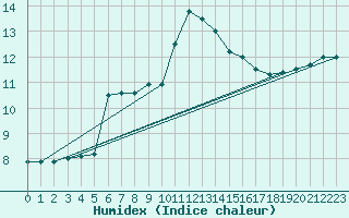 Courbe de l'humidex pour Millau (12)