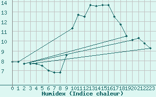 Courbe de l'humidex pour Annecy (74)