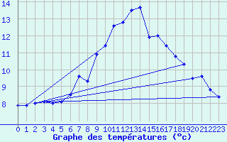 Courbe de tempratures pour Hupsel Aws