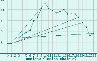 Courbe de l'humidex pour Chivenor