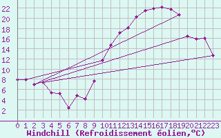 Courbe du refroidissement olien pour Albon (26)