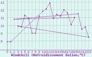 Courbe du refroidissement olien pour Romorantin (41)