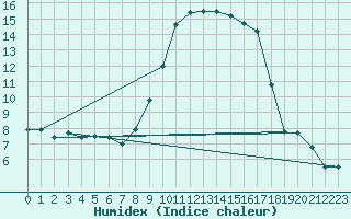 Courbe de l'humidex pour Bastia (2B)