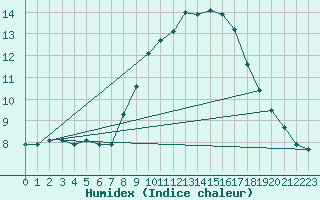 Courbe de l'humidex pour Tudela