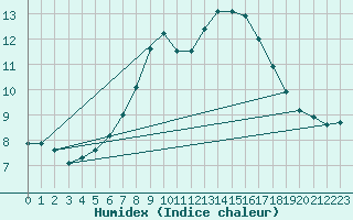Courbe de l'humidex pour Maria Alm