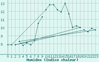 Courbe de l'humidex pour Chaumont (Sw)