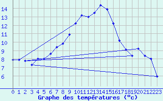 Courbe de tempratures pour Chieming