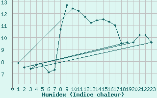Courbe de l'humidex pour Keswick