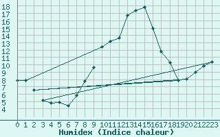 Courbe de l'humidex pour Wielenbach (Demollst