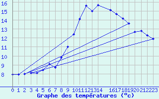 Courbe de tempratures pour La Comella (And)