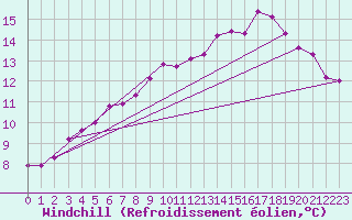 Courbe du refroidissement olien pour Pont-l