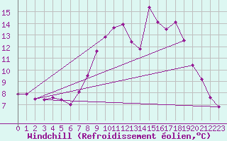 Courbe du refroidissement olien pour Canigou - Nivose (66)