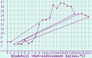 Courbe du refroidissement olien pour Bad Marienberg