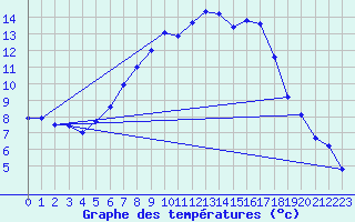 Courbe de tempratures pour Feistritz Ob Bleiburg