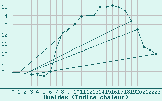 Courbe de l'humidex pour Plaffeien-Oberschrot