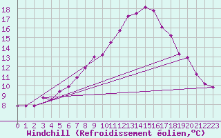 Courbe du refroidissement olien pour Disentis