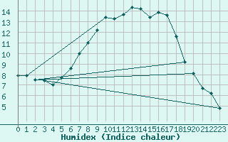 Courbe de l'humidex pour Feistritz Ob Bleiburg