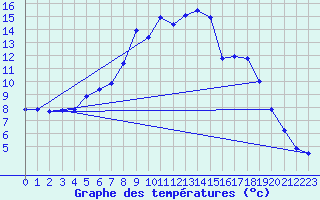 Courbe de tempratures pour Dagali