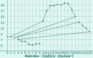 Courbe de l'humidex pour Preonzo (Sw)