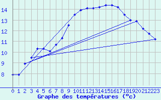 Courbe de tempratures pour Ile de Brhat (22)