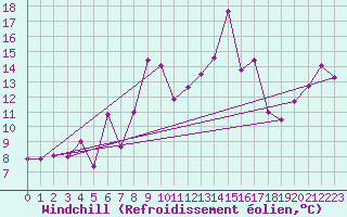 Courbe du refroidissement olien pour Alistro (2B)