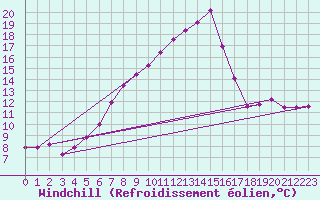 Courbe du refroidissement olien pour Hoernli