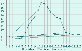 Courbe de l'humidex pour Sion (Sw)